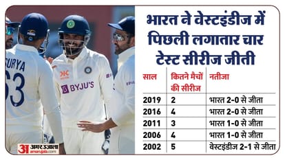 IND vs WI Test 2023 India Cricket Team Top Bowlers against West Indies for Test Series