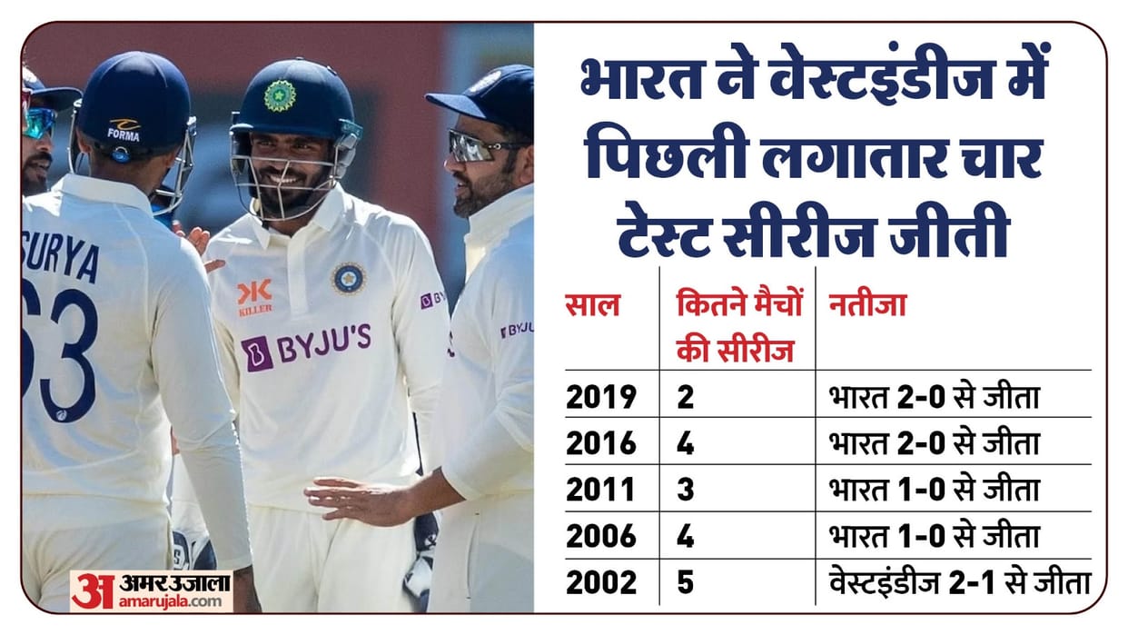 IND vs West Test Series 2023 Preview India vs West Indies Head to Head in Test Cricket Records and Stats