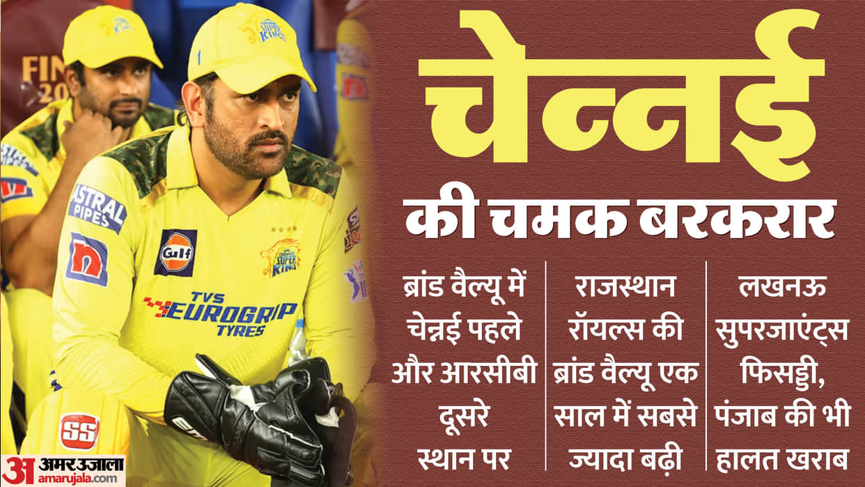 IPL 2023 Chennai super kings got tremendous benefit on becoming champion 45 percent increase in brand value