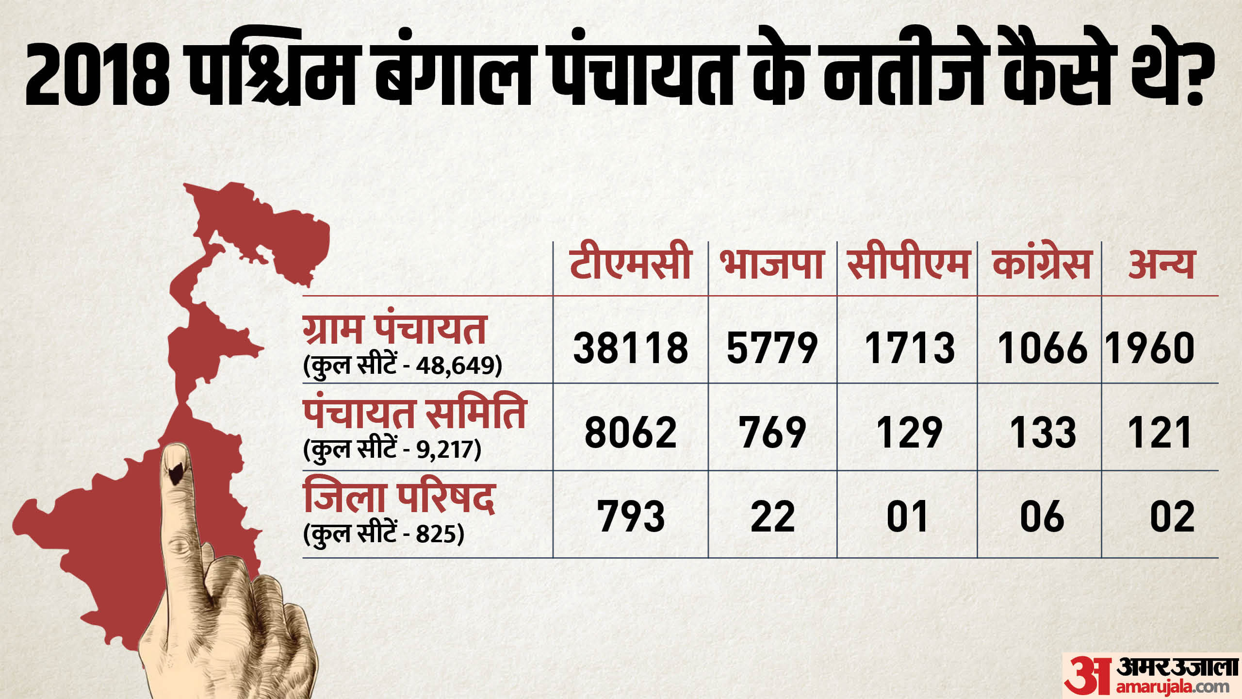 पश्चिम बंगाल पंचायत चुनाव
