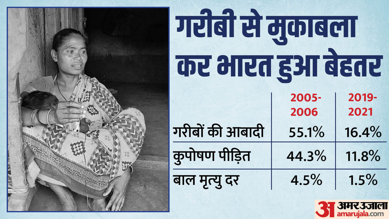 India registers remarkable reduction in poverty with 415 million people coming out of it in 15 years: UN