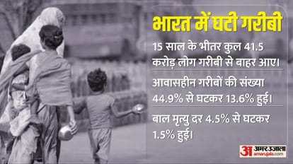 UN Poverty Report: 15 साल में भारत में कैसे घटे 41.5 करोड़ गरीब, पाकिस्तान-चीन जैसे देशों का क्या हाल? जानें UN Report On Poverty: How India reduced 41.5 crore poor in 15 years, what about countries like Pakistan-China