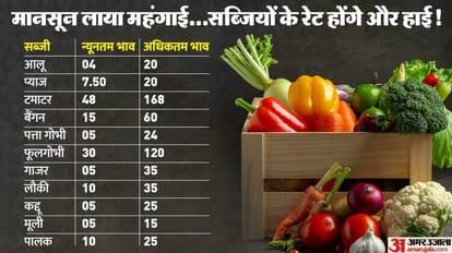 बेकाबू महंगाई कब रुकेगी: दिल्ली में और बढ़ेंगे फल-सब्जियों के दाम, बॉर्डर पर जलभराव से ट्रकों पर लगा 'ब्रेक' Fruit-vegetable supply affected in Delhi due to rain and landslides