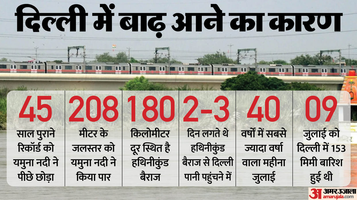 Explainer: Why is Delhi flooded? Encroachment of floodplains, extreme rainfall