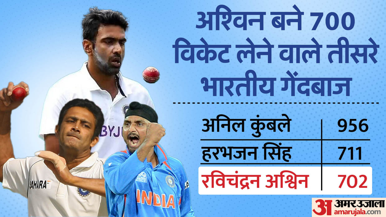 IND vs WI 1st Test: Ashwin enters in special club of Anil Kumble and Harbhajan Singh