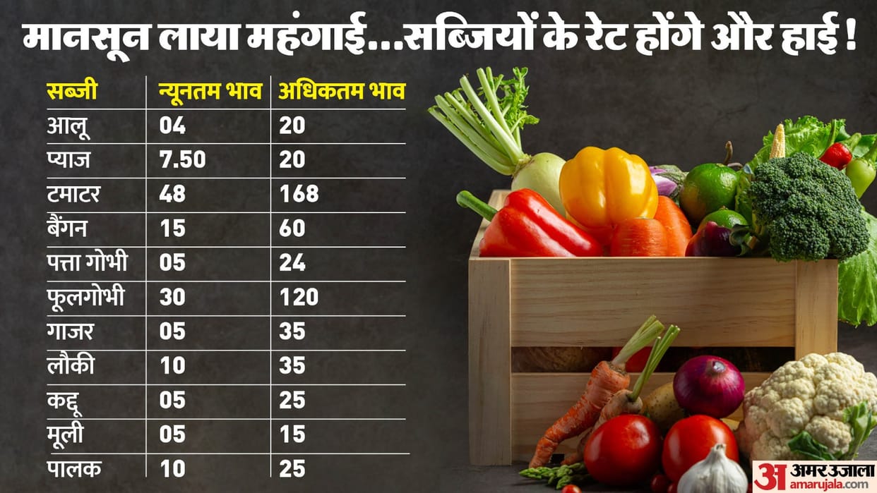 Fruit-vegetable supply affected in Delhi due to rain and landslides