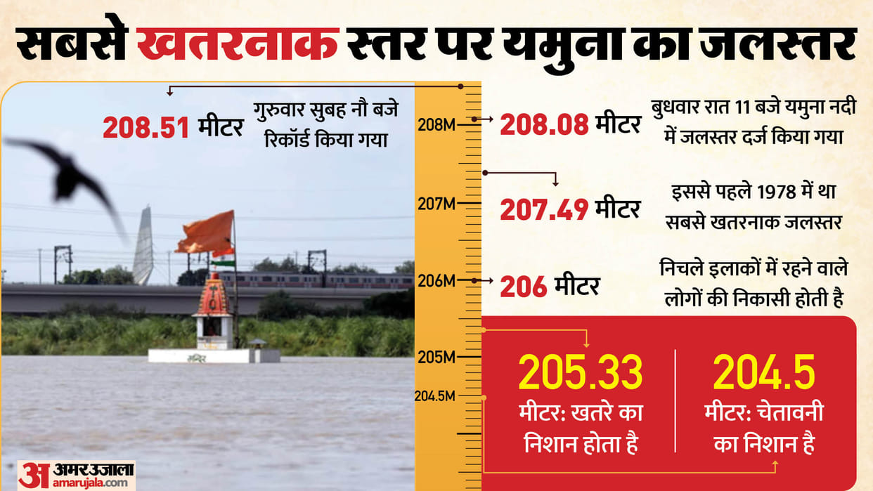 Yamuna crossed the danger mark 25 times in 33 years, here is the history of floods in delhi