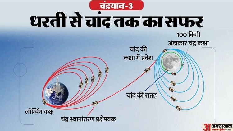 why-is-chandrayaan-3-going-round-the-earth-and-its-current-location