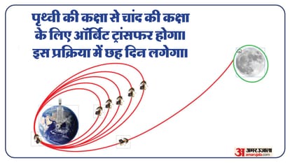 Why is Chandrayaan-3 going round the earth and its current location