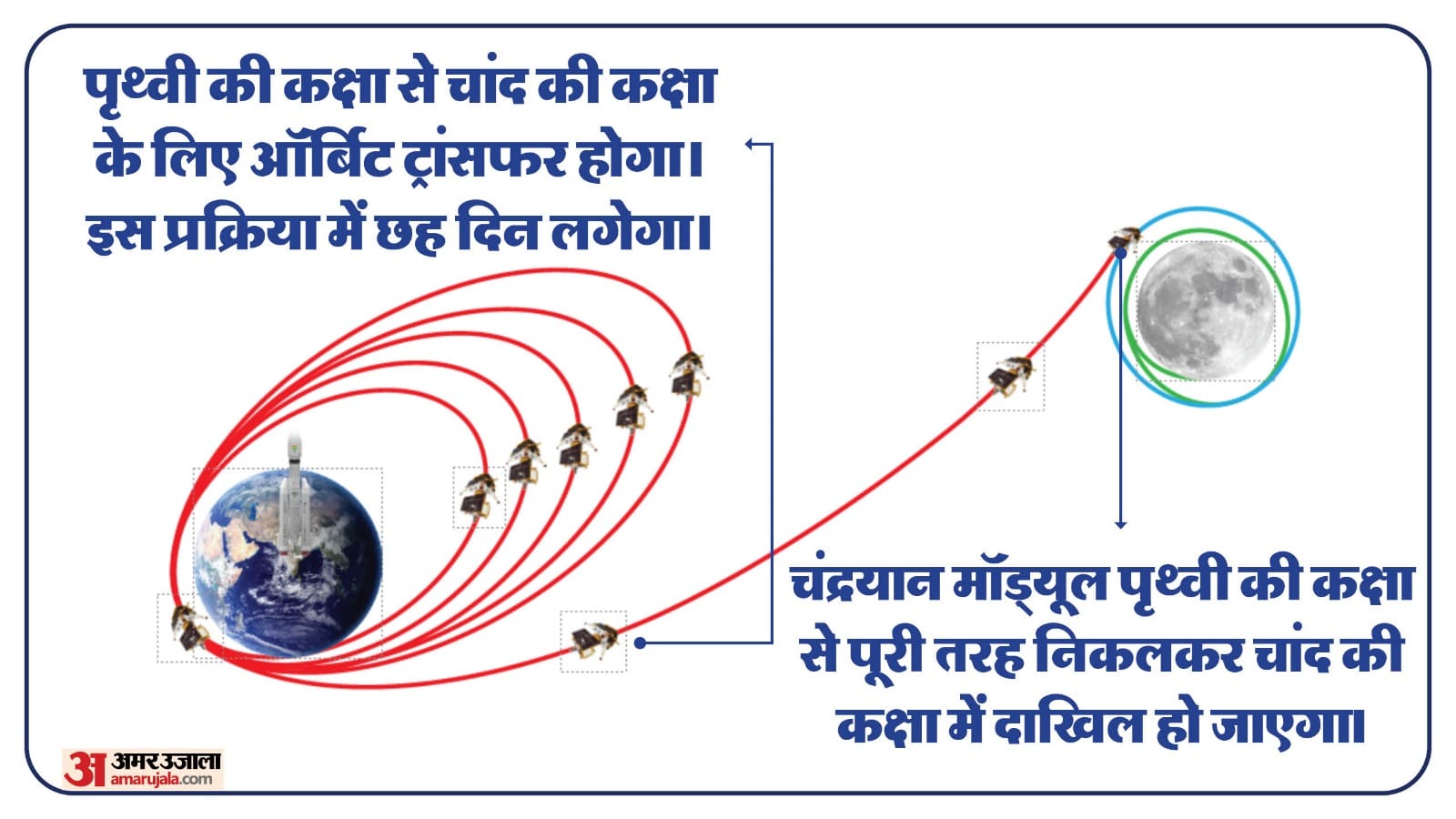 Journey of Chandrayaan-3: distance of 3.84 lakh kilometers, journey of 40-50 days, know all about ISRO Mission