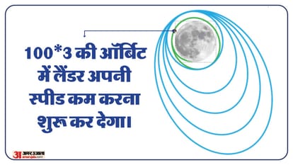 Why is Chandrayaan-3 going round the earth and its current location