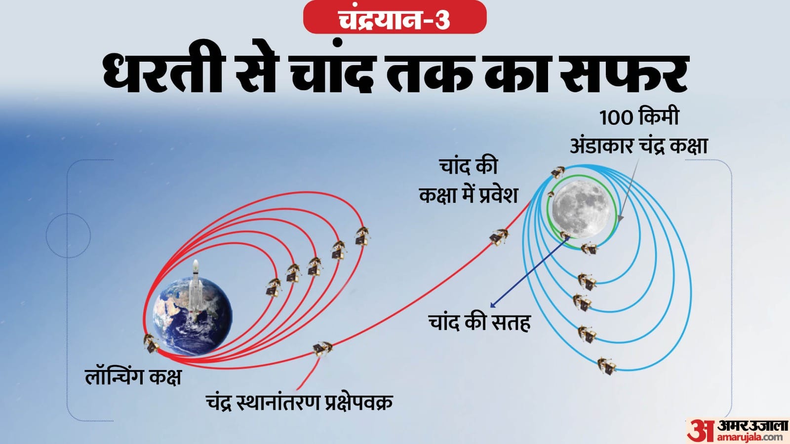 चंद्रयान-3