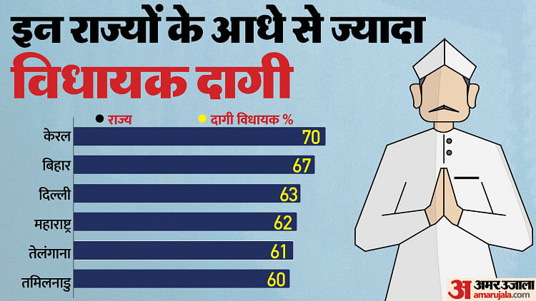 adr report: 44 per cent MLAs across India have criminal cases, 88 legislators are billionaires