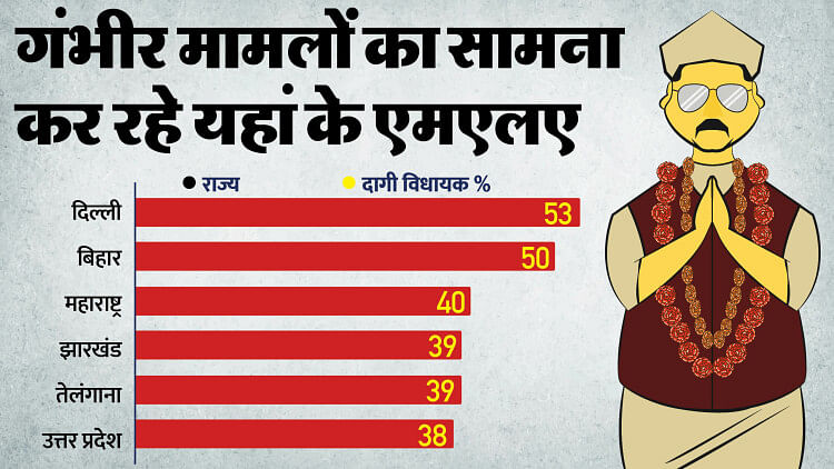 adr report: 44 per cent MLAs across India have criminal cases, 88 legislators are billionaires