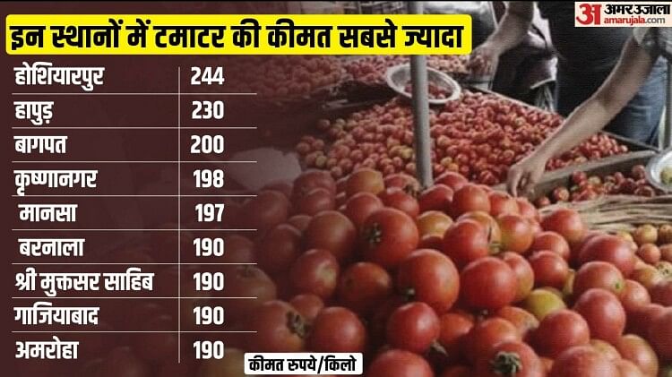 Tomato Prices: देश के 54 शहरों में टमाटर के दाम 150 के पार, 300 तक बढ़ सकती हैं कीमतें; जानें इसके पीछे की वजह