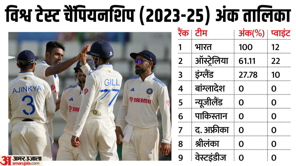 World Test Championship Points Table Update in 2023-25 Cycle as india beat West Indies in first test