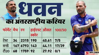 Shikhar Dhawan not selected for Asian Games 2023 Indian Team, will he get place in Team India World Cup squad?