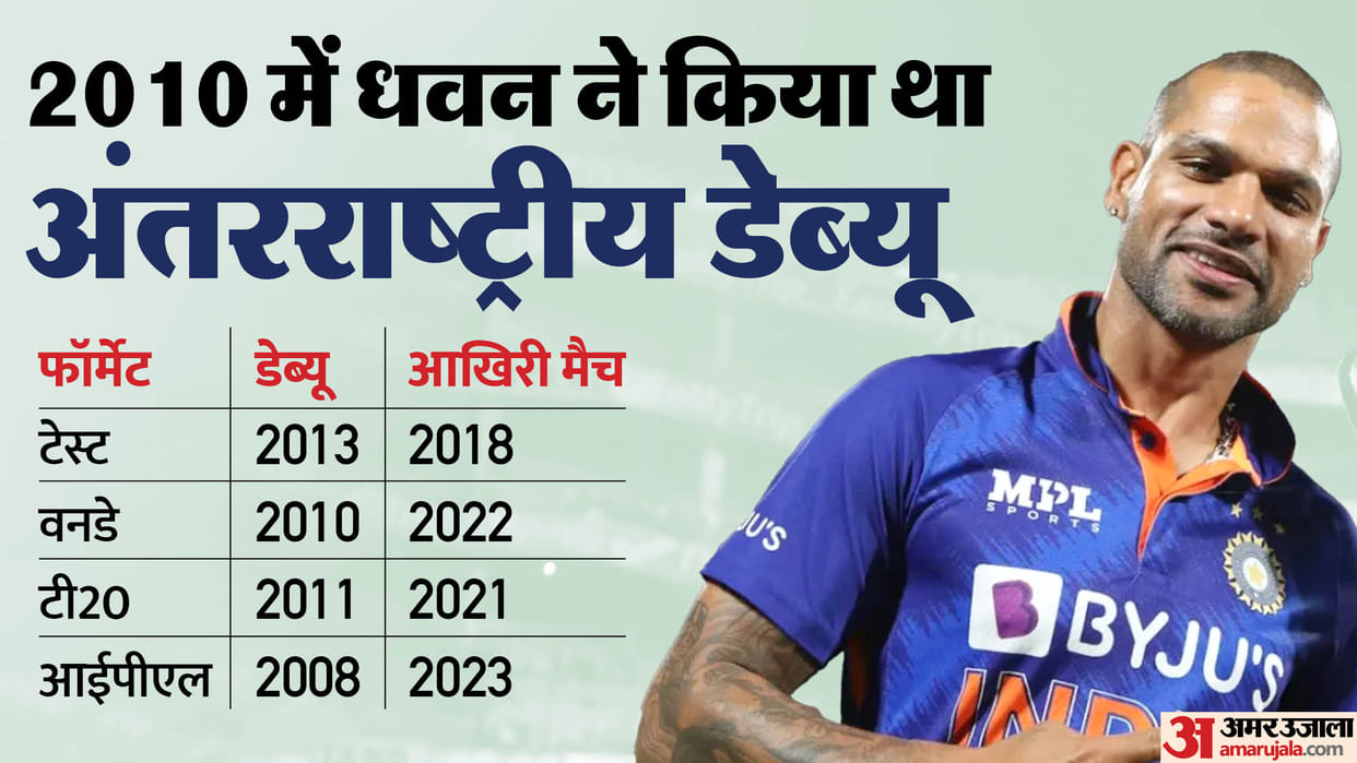Shikhar Dhawan not selected for Asian Games 2023 Indian Team, will he get place in Team India World Cup squad?