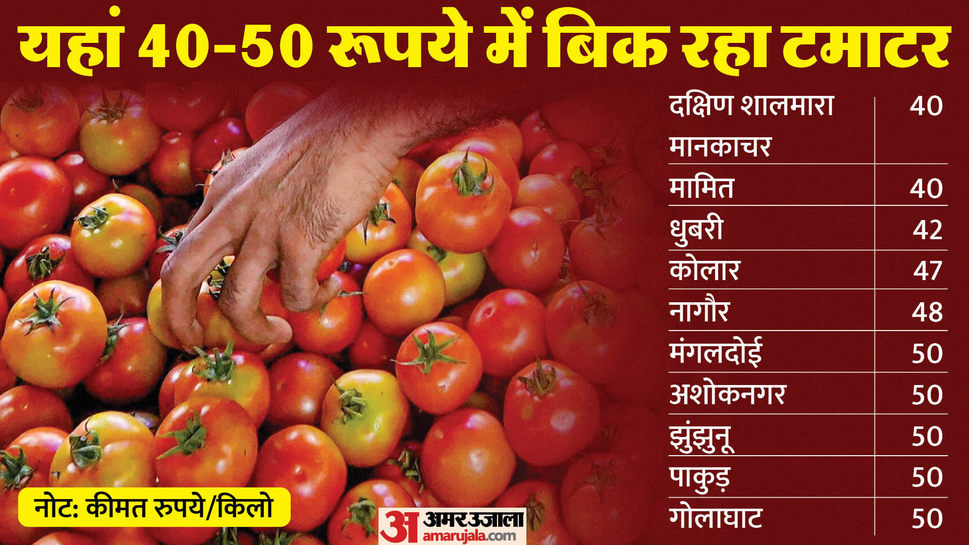 टमाटर की कीमतें बढ़ीं