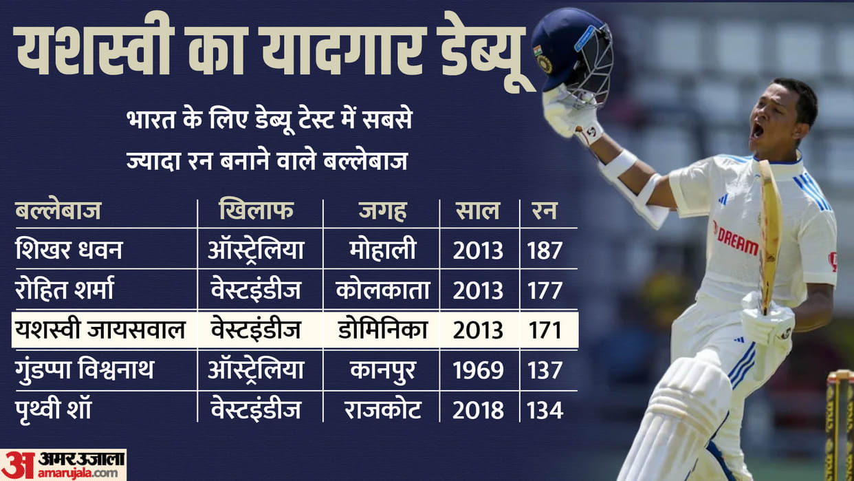 Yashasvi Jaiswal created history in debut with Rohit Sharma Virat Kohli broke Azharuddin Ganguly record