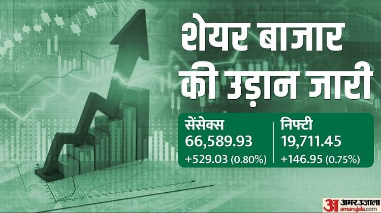 Share Market: बुल्स की पावर के आगे बियर्स बेदम, बाजार फिर नए हाई पर, सेंसेक्स 300 अंक चढ़ा, निफ्टी 19600 पार