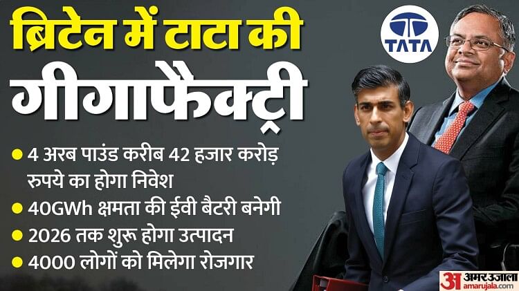 Tata Group: टाटा समूह ब्रिटेन में लगाएगा 40GW बैटरी सेल बनाने की गीगा फैक्ट्री, सुनक बोले- ये गर्व का क्षण