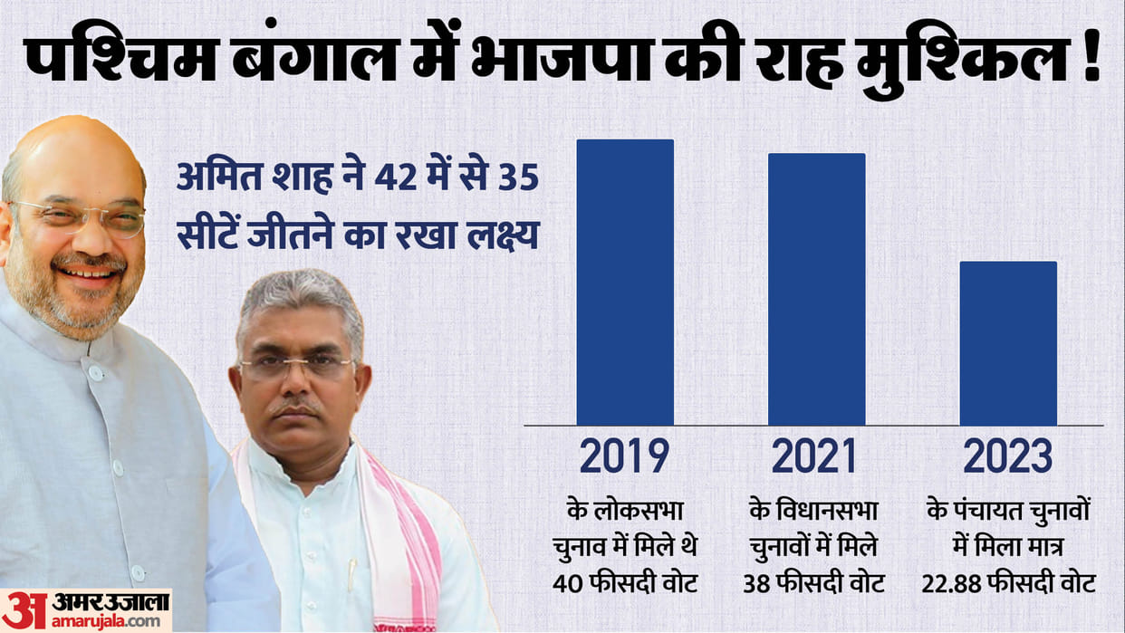 BJP dipping vote share casts doubt on party ambitious Lok Sabha target in Bengal