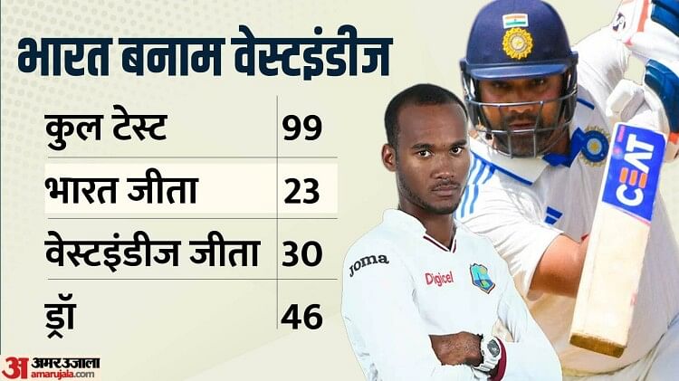 IND vs WI Test Playing 11: भारत-वेस्टइंडीज के 100वें मैच में क्या होगी प्लेइंग 11? उनादकट का बाहर होना तय!