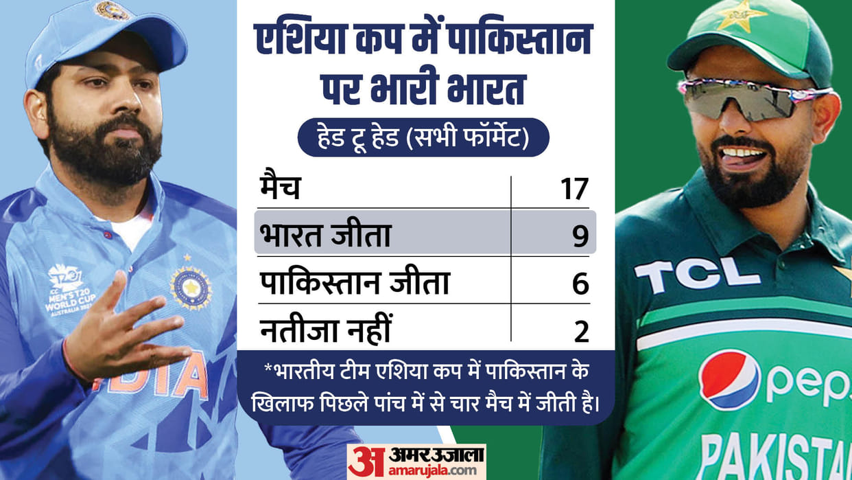 Asia Cup 2023 HOW India-Pakistan will clash 3 TIME in 15 days know the complete equation IND VS PAK Explained