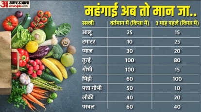 Food items became expensive due to the wastage of vegetables in the fields due to rain