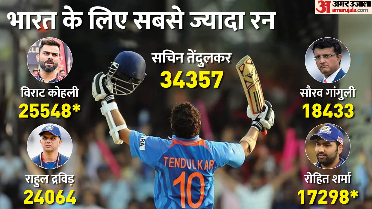 Rohit Sharma became fifth highest run-scorer for India after Sachin, Virat, ganguly Dravid, left Dhoni behind