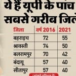 नीति आयोग के आंकड़ों पर आधारित।