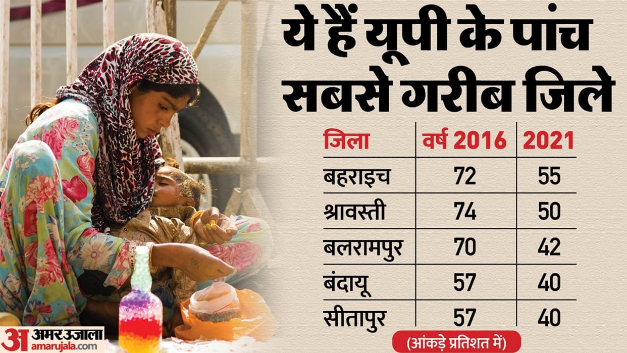 Bahraich, Shravasti and Balrampur' half of the population is still poor.