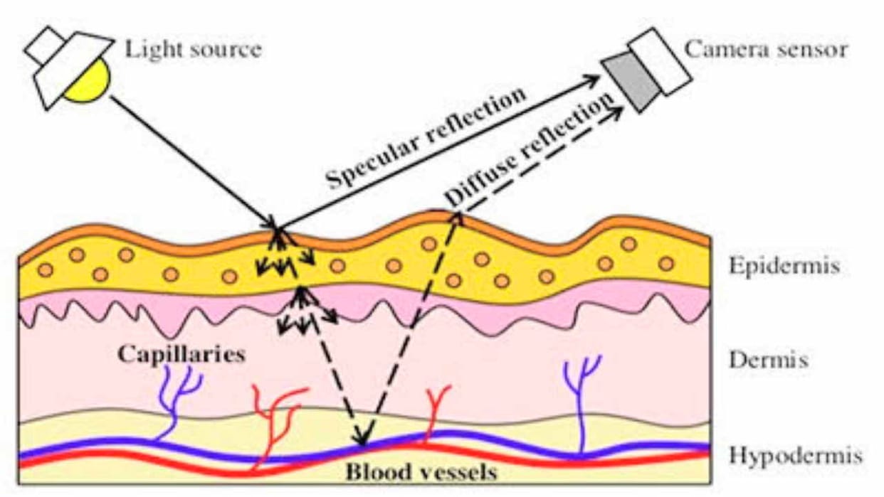 Now blood pressure, fever and blood test will be done without touching the body