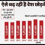 देश छोड़ रहे भारतीय