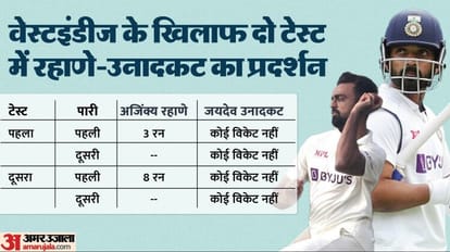 IND vs WI: वेस्टइंडीज के खिलाफ टेस्ट सीरीज से टीम इंडिया को क्या हासिल हुआ? अब भी कहां रह गई है कमी, जानें IND vs WI Test Series 2023 Analysis Result in Key Points Ashwin Kohli Yashasvi Ishan Mukesh Performance