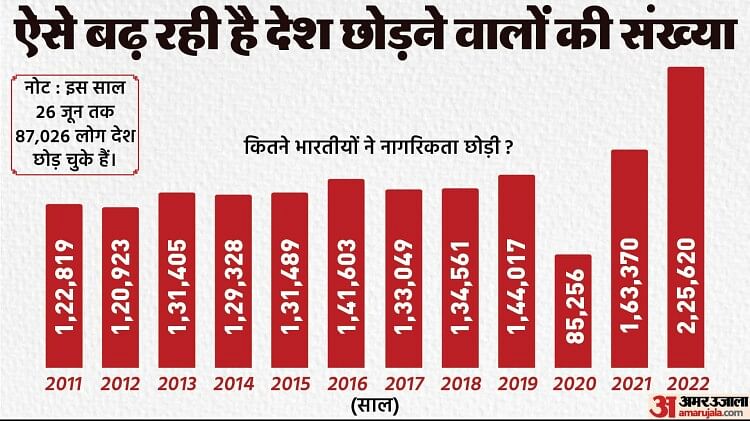 Explained: 17.50 लाख भारतीय कहां गए? हर साल एक लाख से ज्यादा लोग छोड़ रहे देश, जानें कहां की ले रहे नागरिकता