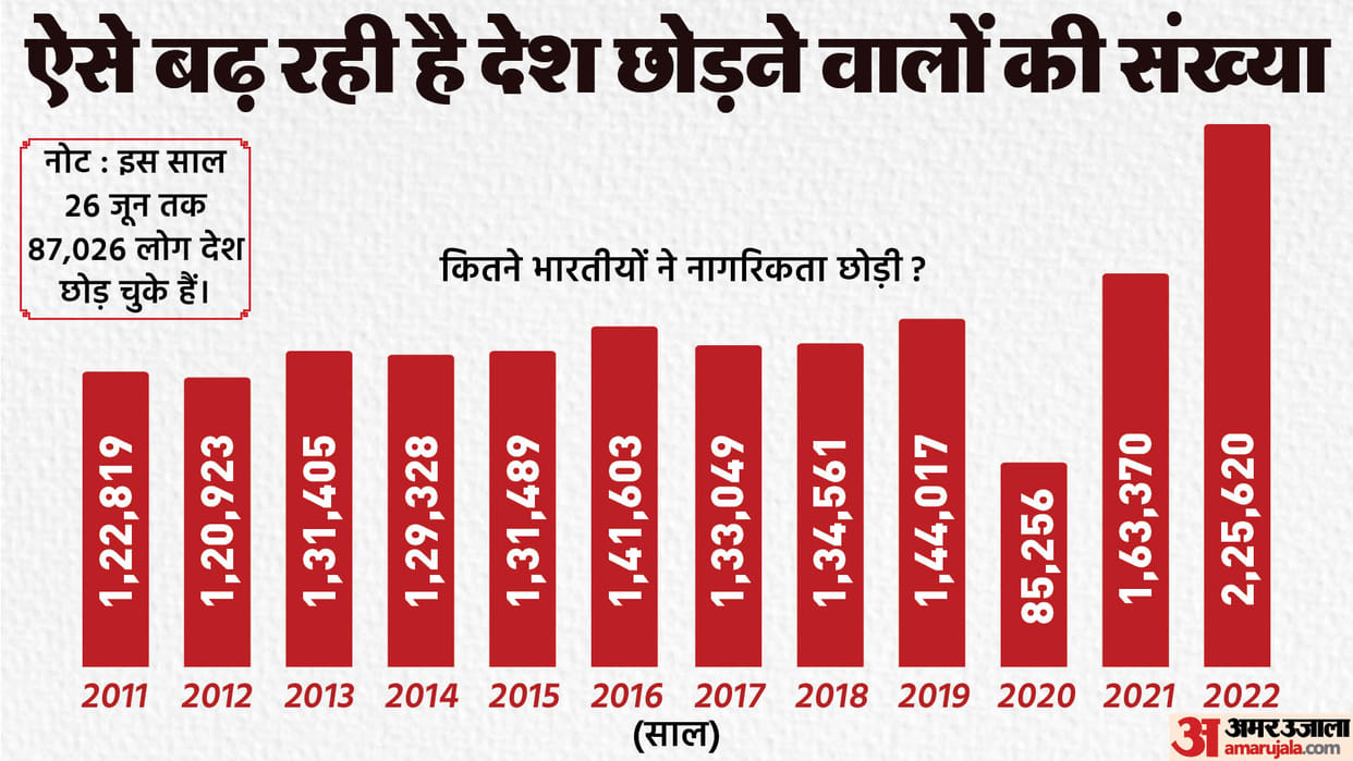 Why So Many Indians Leaving India Know How Many People Leave India Every Year Where They Taking Citizenship