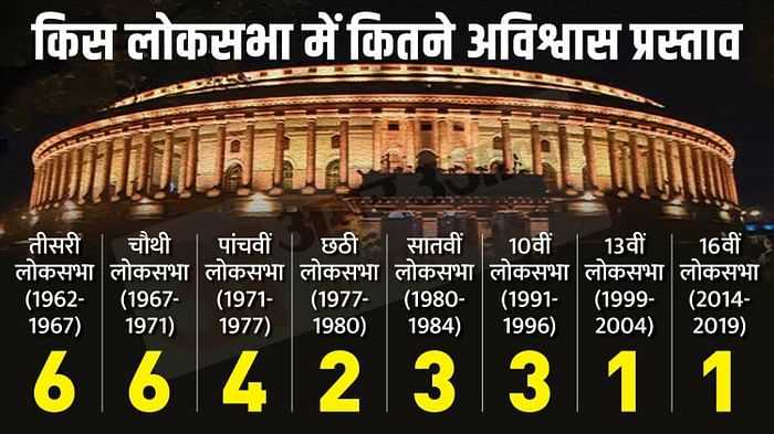 No Confidence Motion against modi government: its history and timeline, here are the unknown facts