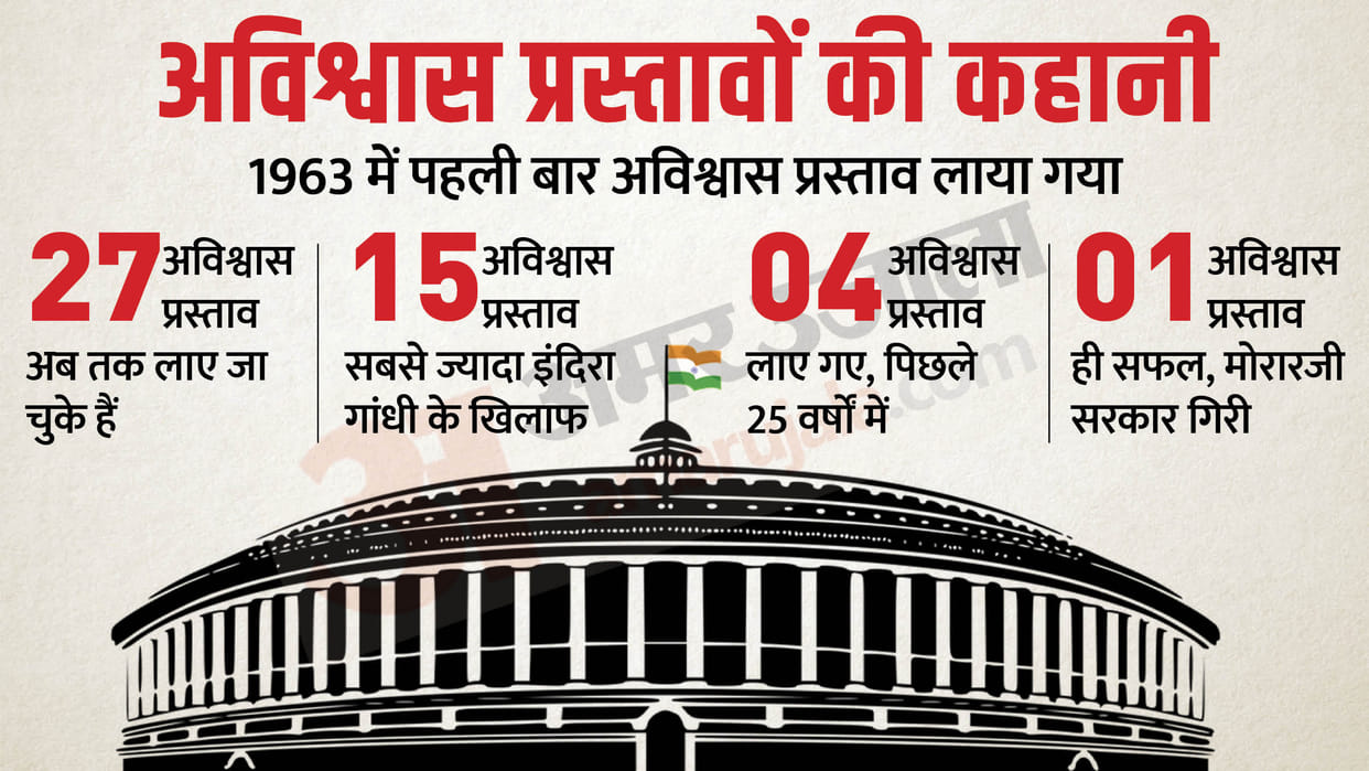 No Confidence Motion against modi government: its history and timeline, here are the unknown facts