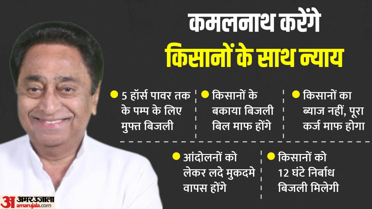 MP Politics: Kamal Nath big announcement for farmers electricity free for pumps up to 5 horse power