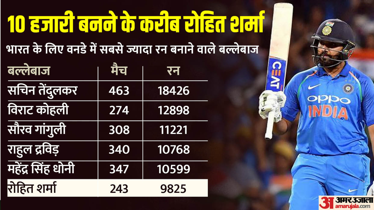 IND vs WI Rohit Sharma eyeing big performance in ODIs after Test chance to break Sachin Tendulkar this record