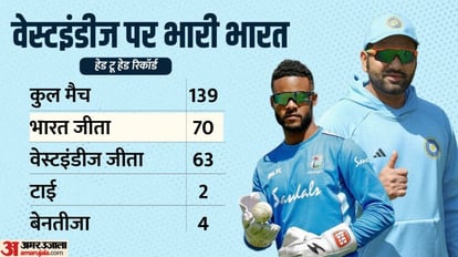 IND vs WI Playing 11: विश्व कप की तैयारी के लिए उतरेगा भारत, मध्यक्रम का होगा टेस्ट; देखें संभावित प्लेइंग-11 IND vs WI 1st ODI Dream11 Prediction: India vs West Indies Playing XI, Captain and Vice-Captain News in Hindi