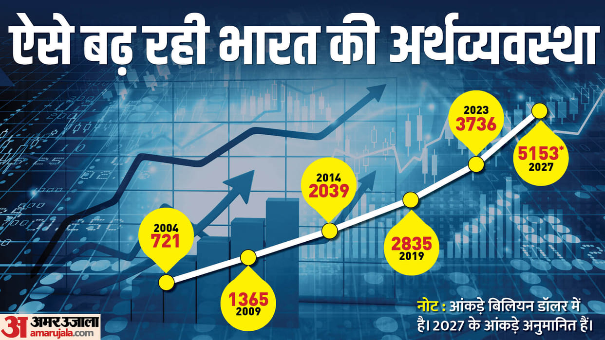 India economy is strong then why is there disappointment in the stock market