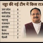 जेपी नड्डा की नई टीम