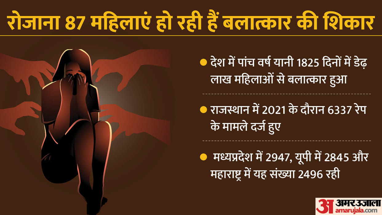 Crimes Against Women: 246 girls and 1027 women are going missing everyday, NCRB report says