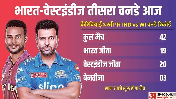 IND vs WI ODI Playing-11: भारत पर मंडरा रहा सीरीज हार का खतरा, क्या रोहित-विराट की प्लेइंग-11 में होगी वापसी?