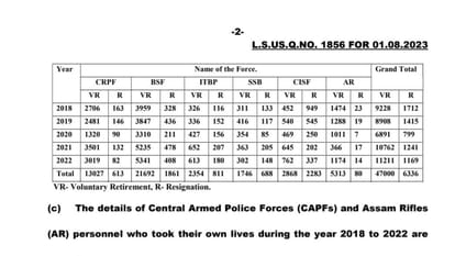 CAPF Assam rifles over fifty thousand personal quit their jobs in last five years suicide government reply