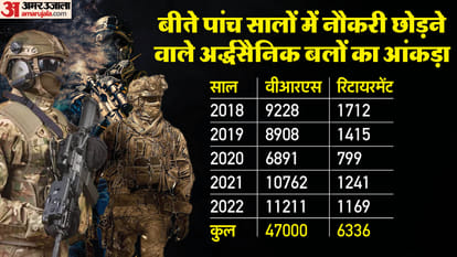 नौकरी छोड़ने वाले अर्द्धसैनिक जवानों का आंकड़ा
