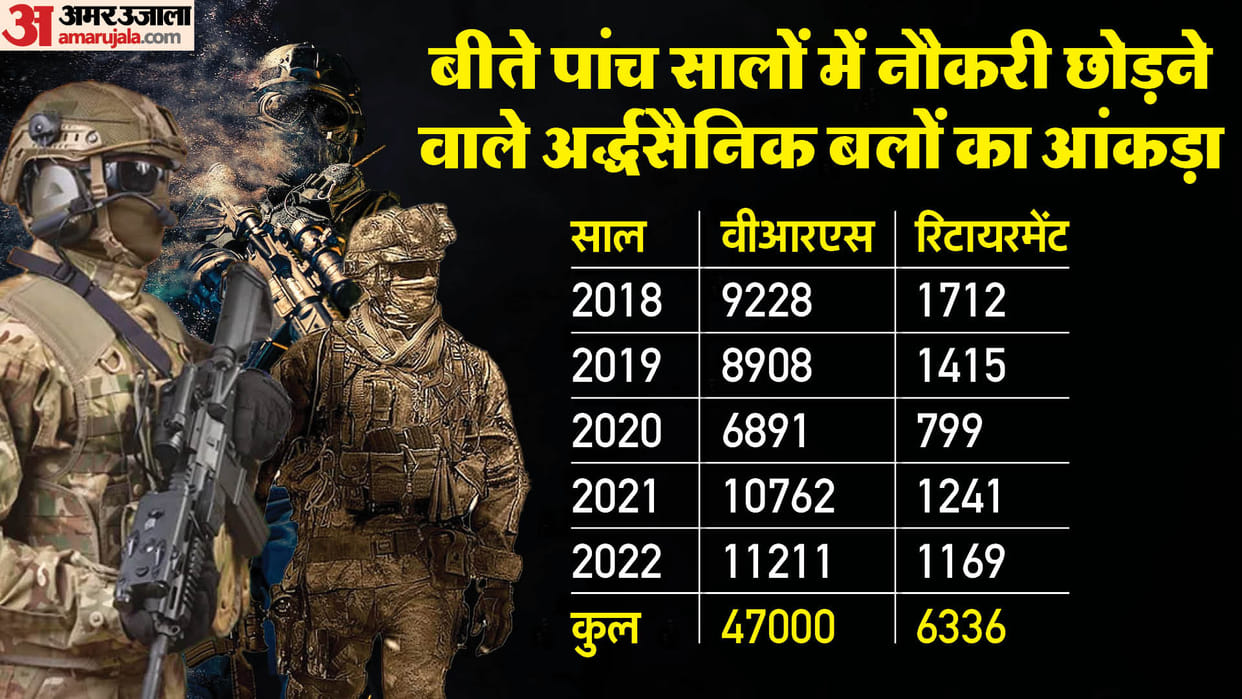 CAPF Assam rifles over fifty thousand personal quit their jobs in last five years suicide government reply